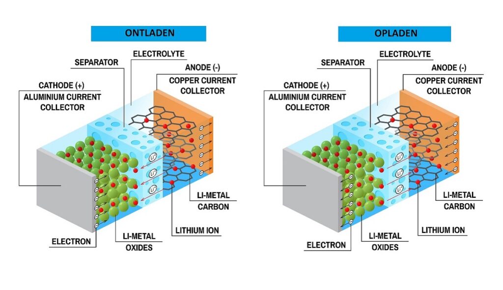 Li-ion accu werking