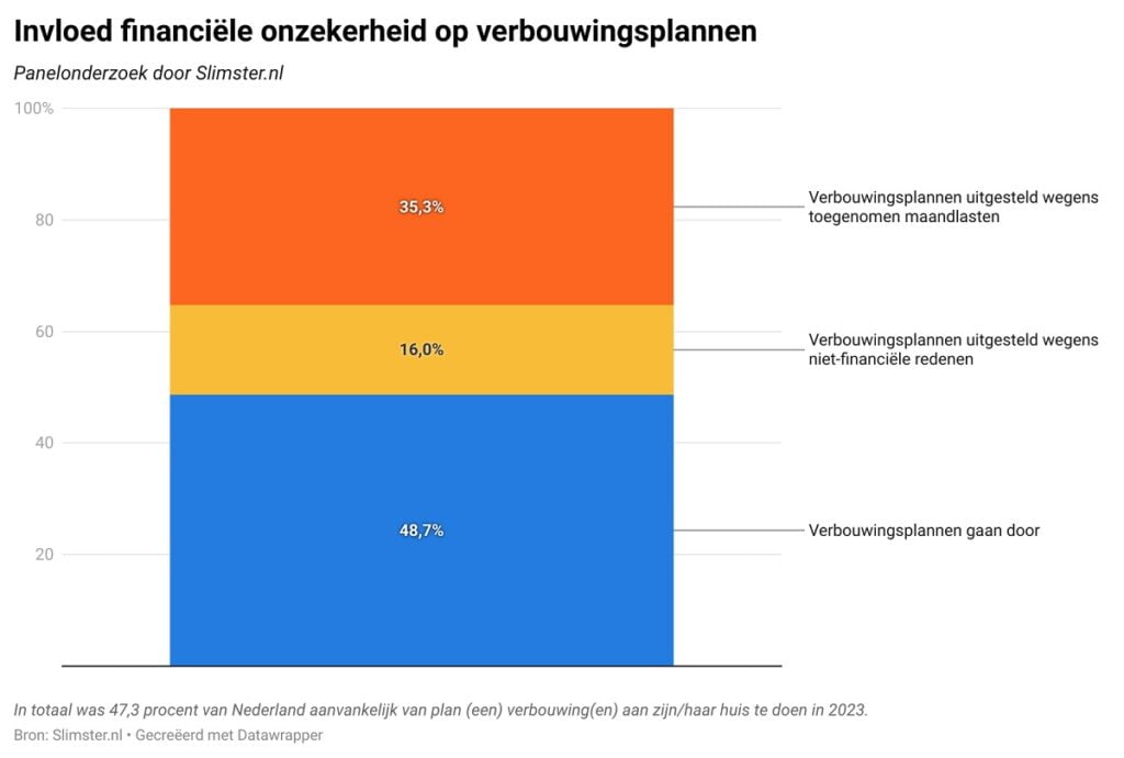 verbouwingsplannen uitgesteld