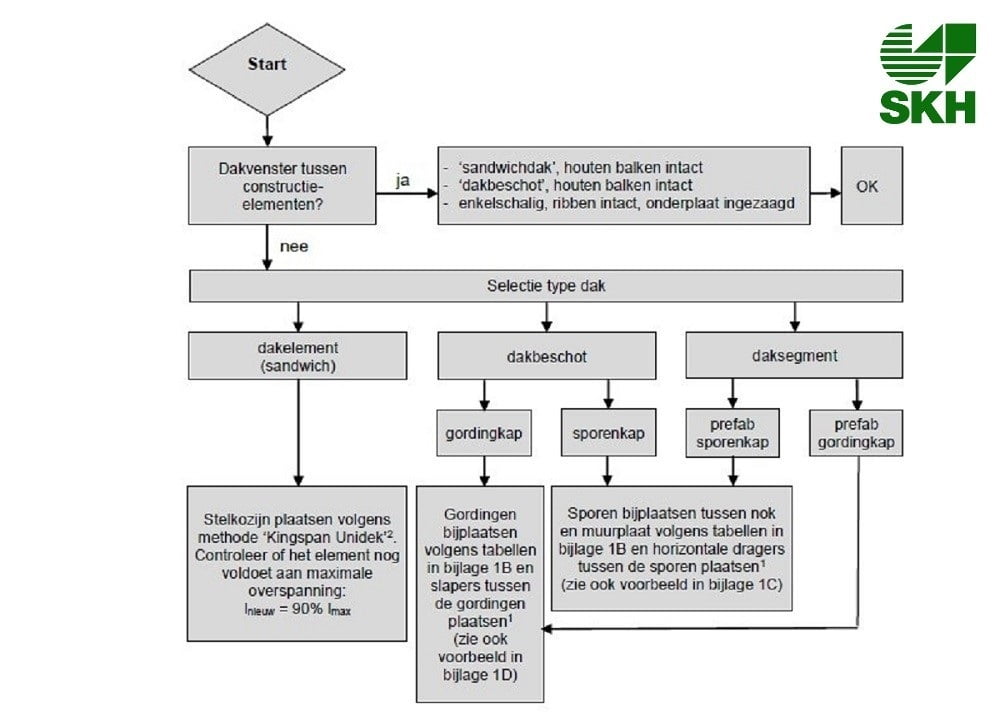 dakraam stroomschema